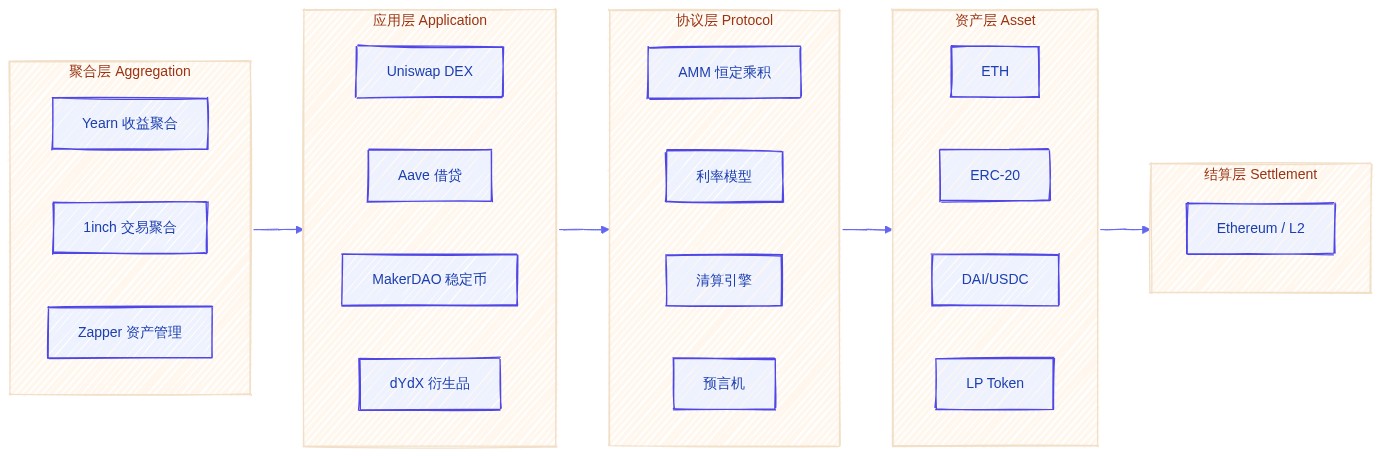 DeFi 技术栈五层架构