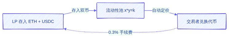 DeFi 示意图