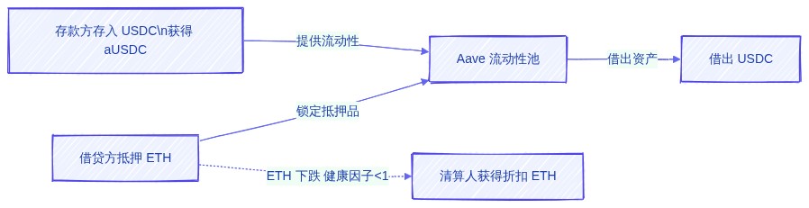 DeFi 示意图