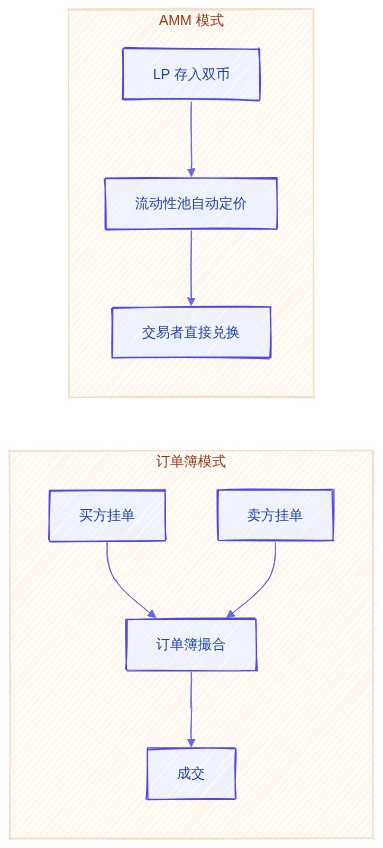 订单簿 vs AMM