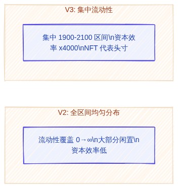 v2 vs v3 流动性