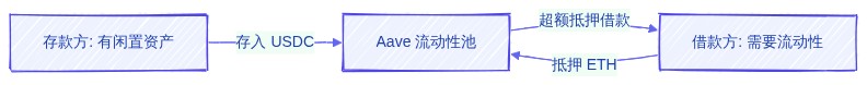 Aave 存借流程