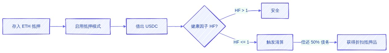 清算流程