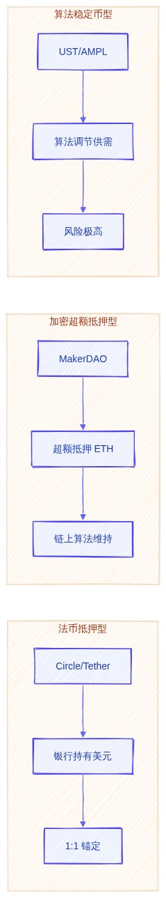 稳定币三种路线