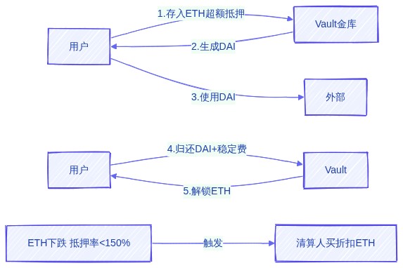 DAI Vault 流程