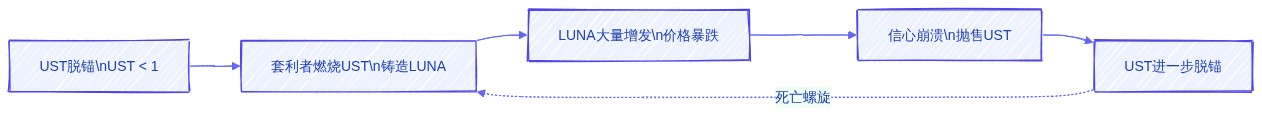 UST 死亡螺旋